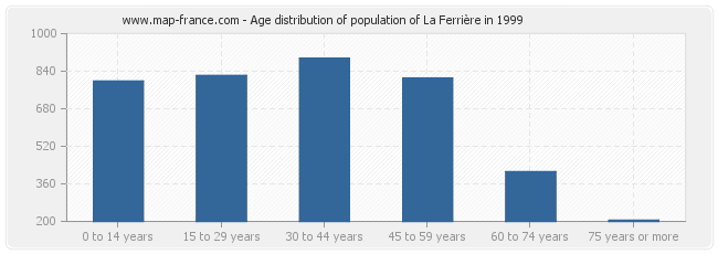 Age distribution of population of La Ferrière in 1999